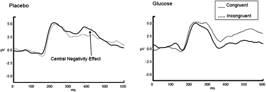 Grand average ERPs for congruent versus incongruent items during the Stroop colour naming task, across placebo and glucose conditions at selected FCz electrode.