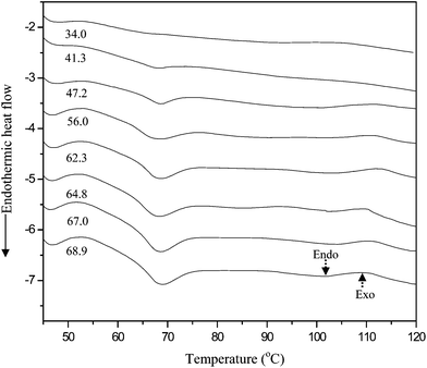 dsc protocol for gelatinization