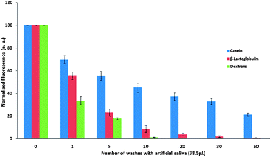 Normalised fluorescence intensity ± SD, of FITC-bound casein, β-lactoglobulin and dextran on porcine buccal mucosa over repeated washing with artificial saliva.