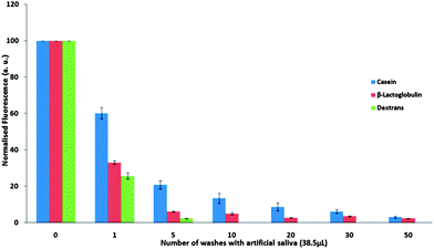 Normalised fluorescence intensity ± SD of FITC-bound casein, β-lactoglobulin and dextran on porcine tongue apex over repeated washing with artificial saliva.