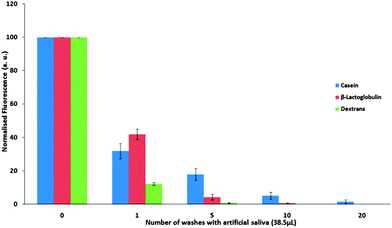 Normalised fluorescence intensity ± SD of FITC-bound casein, β-lactoglobulin and dextran on porcine tongue posterior over repeated washing with artificial saliva.