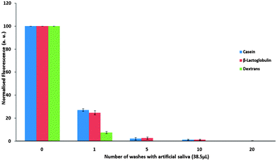 Normalised fluorescence intensity ± SD of FITC-bound casein, β-lactoglobulin and dextran on porcine tongue edge over repeated washing with artificial saliva.