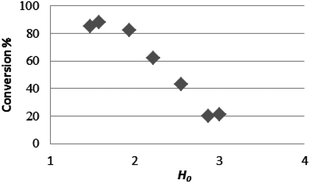 Relation between IL acidity (H0) and conversion of acetic acid esterification with octanol.