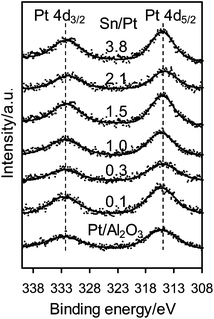 XPS spectra of Pt 4d for Pt/Al2O3 and Pt–SnOx/Al2O3 (∼2 wt% Pt) with Sn/Pt atomic ratios in the range of 0.1–3.8.