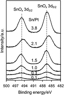 XPS spectra of Sn 3d for Pt–SnOx/Al2O3 (∼2 wt% Pt) with Sn/Pt atomic ratios in the range of 0.1–3.8.