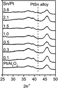 XRD patterns of Pt/Al2O3 and Pt–SnOx/Al2O3 (∼2 wt% Pt) with different Sn/Pt atomic ratios in the range of 0.1–3.8.