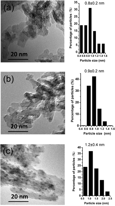 TEM images and histograms of Pt particle size distributions of Pt/Al2O3 (a) and Pt–SnOx/Al2O3 (∼2 wt% Pt) with different Sn/Pt atomic ratios of (b) 0.3, and (c) 3.8.