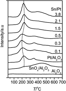 TPR profiles of Pt–SnOx/Al2O3 with different Sn/Pt atomic ratios in the range of 0.1–3.8, and for comparison Pt/Al2O3, SnOx/Al2O3 (0.36 wt% Sn) and Al2O3.