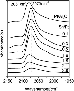 FT-IR spectra of CO adsorption on Pt/Al2O3 and Pt–SnOx/Al2O3 with Sn/Pt atomic ratios in the range of 0.1–3.8.