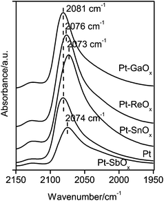 FT-IR spectra of CO adsorption on ReOx, SbOx, and GaOx-modified Pt/Al2O3 catalysts with atomic ratios of Sb, Re, or Ga to Pt of 0.3, and for comparison, on Pt/Al2O3 and Pt–SnOx(0.3)/Al2O3 with a Sn/Pt atomic ratio of 0.3.