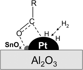 Schematic description of the promoting role of SnOx in glucose hydrogenation on Pt–SnOx/Al2O3 catalysts with atomic ratios of 0.1–1.5.