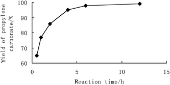 Reaction time – the PC yield profile. Reaction conditions: propylene oxide (28.6 mmol); catalyst 4a (1 mol%); 150 °C; 8 MPa.