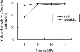 Reaction pressure – the PC yield profile. Reaction conditions: propylene oxide (28.6 mmol); catalyst 4a (1 mol%); 150 °C; 8 h.