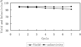 Catalytic activity of the reused CO2-soluble catalyst (4a). Reaction conditions: propylene oxide (28.6 mmol); catalyst 4a (1 mol%); 150 °C; 8 MPa; 8 h.