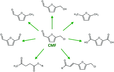 5-Chloromethyl furfural (CMF) as a bio-platform molecule.