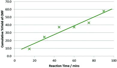 Effect of extended reaction duration on the recovered %yield of CMF from microcrystalline cellulose. 250 mg cellulose, 5 ml conc. HCl, 6 × 10 ml DCE, MW 80 °C, 6 × 15 minutes.
