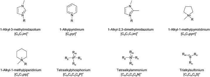 Common cations used in modern ionic liquids.