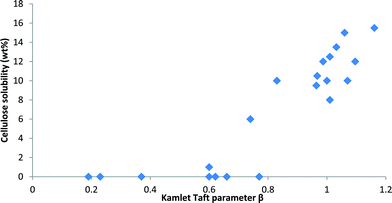 The solubility of cellulose in 1-ethyl-3-methylimidazolium and 1-butyl-3-methylimidazolium ionic liquids as a function of the Kamlet–Taft β value of the ionic liquid. The data were taken from a range of publications.55,69a,d,77,78a,113,114,124 Although the measurements were performed under a variety of conditions (e.g. different temperature, dissolution time, cellulose degree of polymerisation, moisture content, ionic liquid purity), which affect the maximum solubility, the importance of a high β value (>0.8) is apparent.