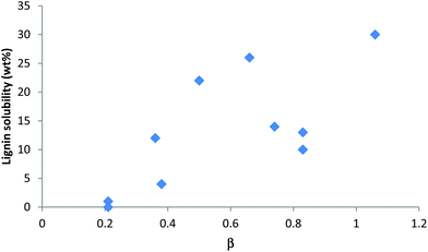 Solubilitiesof lignin in ionic liquids (Table 3) plotted against the ionic liquids’ Kamlet–Taft parameter for hydrogen-bond basicity (β).56,104