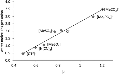 Correlation between the Kamlet–Taft β parameter of dry 1butyl3methylimidazolium ionic liquids with the number of water molecules per anion (or cation) when the ionic liquids are equilibrated with air.127