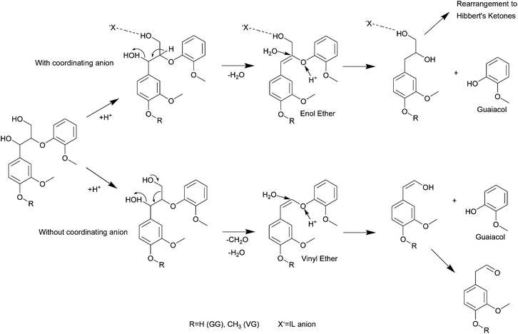 Mechanism of β-O-4 aryl ether bond cleavage in ionic liquids with coordinating (upper pathway) and non-coordinating anions. Redrawn with permission from ref. 142.