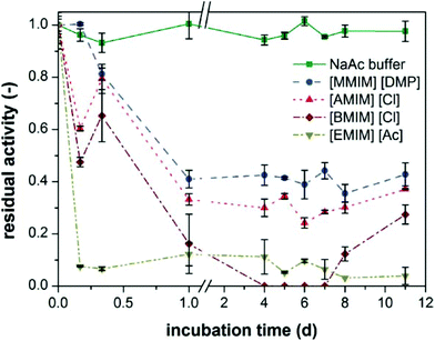 Activity of celluclast cellulase preparation in number of ionic liquids (NaAc, sodium acetate, [MMIM][DMP] = dimethylimidazolium dimethyl phosphate, [AMIM]Cl = 1-allyl-3-methylimidazolium chloride, [BMIM]Cl = 1-butyl-3-methylimidazolium chloride, [EMIM][Ac] = 1-ethyl-3-methylimidazolium acetate). Reproduced with permission from ref. 162.