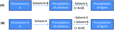 Strategies to separate lignin and cellulose and ionic liquids from homogenous lignocellulose ionic liquid solution. (A) The ionic liquid is diluted with a water–organic solvent mixture (e.g. water–acetone),113 the more volatile organic solvent is then evaporated which leads to precipitation of lignin. (B) The cellulose is precipitated upon dilution with a protic organic solvent or organic solvent mixture. The solvent is removed and a lignin-precipitating solvent added. The lignin yield is occasionally increased by adding acid to the liquor.