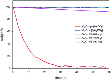 Long-term stability of ionic liquids at 120 °C. Weight loss after 60 h from [C4C1im][MeCO2] was 10%, while [C4C1pyrr][MeCO2] containing an ammonium cation decomposed entirely.174