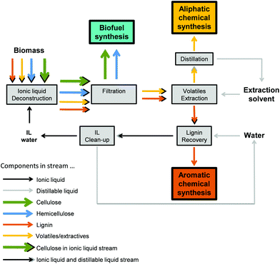 Potential process flow scheme for the Ionosolv Process.