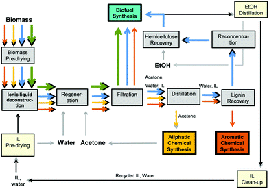 Potential process flow diagram for the Dissolution Process based on ref. 194.