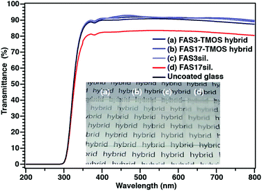 Transparency of FAS-derived hybrid films as characterized by UV-vis transmittance spectra and visual appearance of films (inset images).