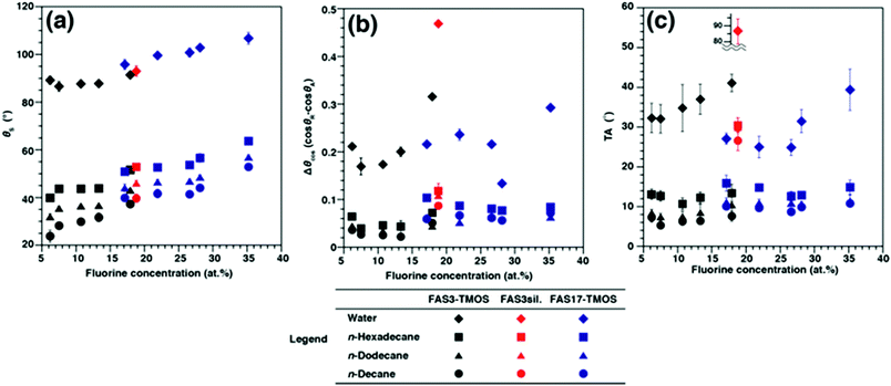 Changes in (a) θS values, (b) CA hysteresis, and (c) TAs with XPS-estimated fluorine-concentration of FAS3–TMOS, FAS3sil., and FAS17–TMOS films for three alkanes and water.