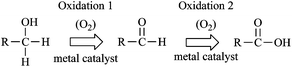 General oxidation scheme for primary alcohol oxidation to acid.