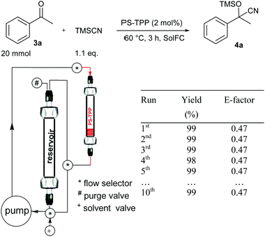 Cyanosilylation of acetophenone 3a using a cyclic-mode flow reactor* (*a thermostated chamber was used but is not shown for clarity).