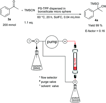Cyanosilylation of acetophenone (3a) using a continuous flow reactor* (*a thermostated chamber was used but is not shown for clarity).