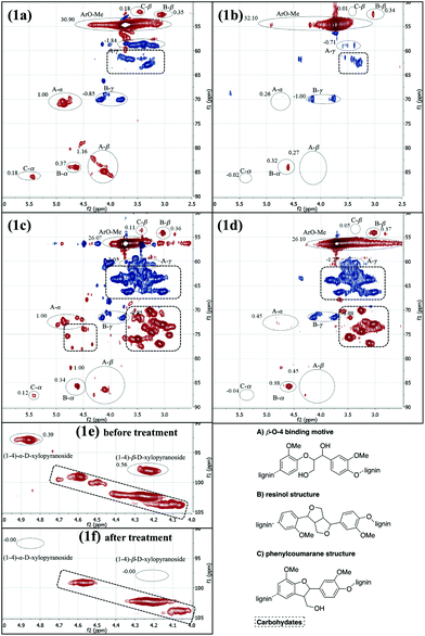 HSQC NMR spectra of lignin samples A and B; (1a) organosolv lignin A; (1b) organosolv lignin A after mechanochemical treatment; (1c) organosolv lignin B; (1d) organosolv lignin B after mechanochemical treatment; carbohydrate section of sample B before (1e) and after (1f) mechanochemical treatment; all spectra were recorded in DMSO-d6. For additional information see ESI.