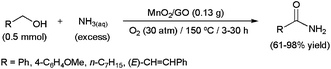 MnO2-catalyzed synthesis of primary amides from primary alcohols and aqueous ammonia.