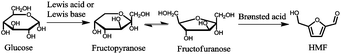 Conversion of glucose to HMF by a combined isomerization/dehydration reaction pathway.