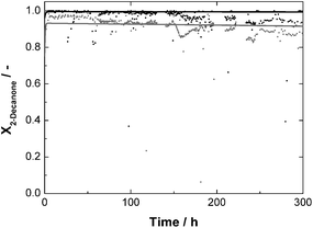 Conversion X as a function of time for continuous synthesis of (R)-2-decanol with standard reaction conditions and a 2-decanone-concentration of 30 mmol L−1; c0,LbADH = 67 mg L−1 each reactor; c0,GDH = 280 mg L−1 each reactor; dots: measured data; solid lines = prediction; grey = reactor 1; black = reactor 2.