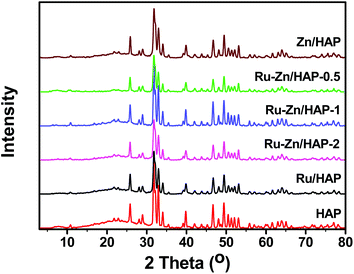 XRD patterns of HAP and Ru–Zn/HAP catalysts with different Ru/Zn ratios.