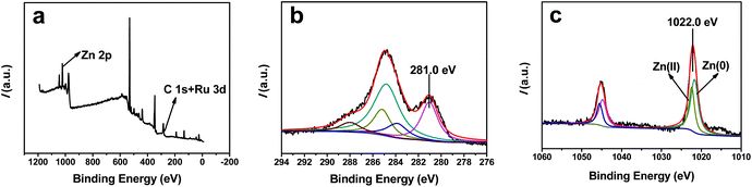 XPS spectra of the Ru–Zn/HAP-1 catalyst (a) full spectrum; (b) Ru 3d spectrum; (c) Zn 2p spectrum.