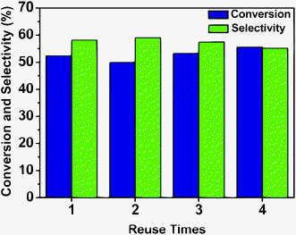 The performance of the catalyst in the recycle experiment. Reaction conditions: benzene, 0.5 mL; reaction temperature, 150 °C; H2 pressure, 5.0 MPa; catalyst Ru–Zn/HAP-1, 20 mg; NaOH concentration, 0.5 M; water, 1.5 mL.