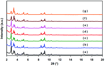 Powder XRD patterns of MIL-101 samples: (a) MIL-101; (b) 0.15% Pd/MIL-101; (c) 0.35% Pd/MIL-101; (d) 0.59% Pd/MIL-101; (e) 0.94% Pd/MIL-101; (f) 0.35% Pd/MIL-101 after five runs; (g) 0.35% Pd/En-MIL-101.