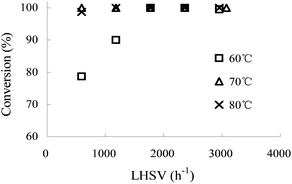 The influence of LHSV on the conversion of aniline 1 at different reaction temperatures. HNO3 : aniline 1 = 3.9 (mol/mol). Concentration of HNO3, 65 wt%; concentration of aniline 1, 80 wt%.