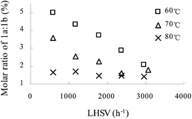 The influence of LHSV on the molar ratio of 1a : 1b at different reaction temperatures. HNO3 : aniline 1 = 3.9 (mol/mol). Concentration of HNO3, 65 wt%; concentration of aniline 1, 80 wt%.