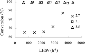 The influence of LHSV on the conversion of aniline 1 at different initial HNO3 : aniline 1 molar ratios. T = 70 °C. Concentration of HNO3, 65 wt%; concentration of aniline 1, 80 wt%.