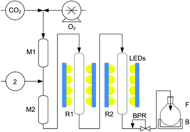 The twin photochemical flow reactor,Safety warning: These reactions involve high pressures and require an appropriately rated apparatus and with due regard to the potentially explosive reaction between O2 and organic compounds. used to maximise the yield of 3. CO2 is delivered by a Jasco PU-1580-CO2 pump at 0.3 mL min−1, O2 is added using a Rheodyne dosage unit. 2 is pumped with the cyclic ketone (2 : 1 ketone : 2, mol : mol) and TPFPP (2 mg mL−12) at 0.03 mL min−1 using a Jasco PU-980 HPLC pump. B: ice bath; BPR: back-pressure regulator (Jasco BP-1580-81); F: round bottomed flask with or without 100 mL CH2Cl2 + 0.2 mL BF3·Et2O; LEDs: light source (4 × 5 × Citizen Electronics Co. Ltd CL-L233-C13 N on an Al heat sink); M1 & M2: mixers; R1 & R2: sapphire tube reactors. The total pressure was 18 MPa.