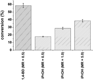 Equilibrium conversion values of HLADH-catalysed reduction of cinnamaldehyde in the presence of 0.5 equiv. of 1,4-BD, 0.5–5 equiv. of iPrOH. Conditions: c(cinnamaldehyde) = 5 mM, c(NAD+) = 0.1 mM, c(HLADH) = 1 g L−1, buffer: Tris-HCl (50 mM, pH 7.0), T = 30 °C, time = 72 h.