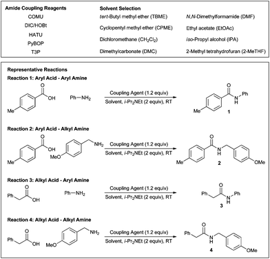 Coupling agents, solvents, and representative reactions for the amidation survey.