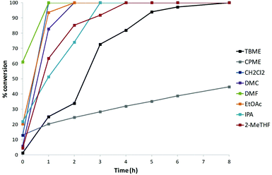 Representative example of conversion data: amidation Reaction 3 using HATU with the range of solvents.